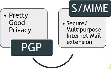 Difference Between PGP and S/MIME (with Comparison Chart) - Tech Differences